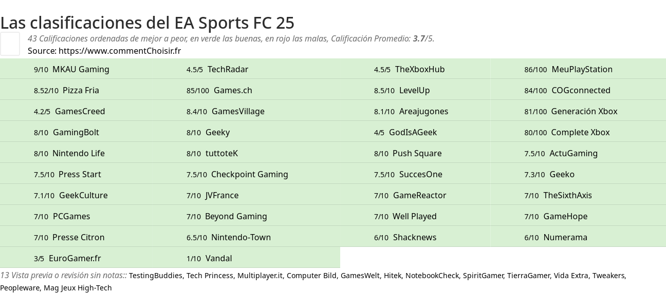 Ratings EA Sports FC 25