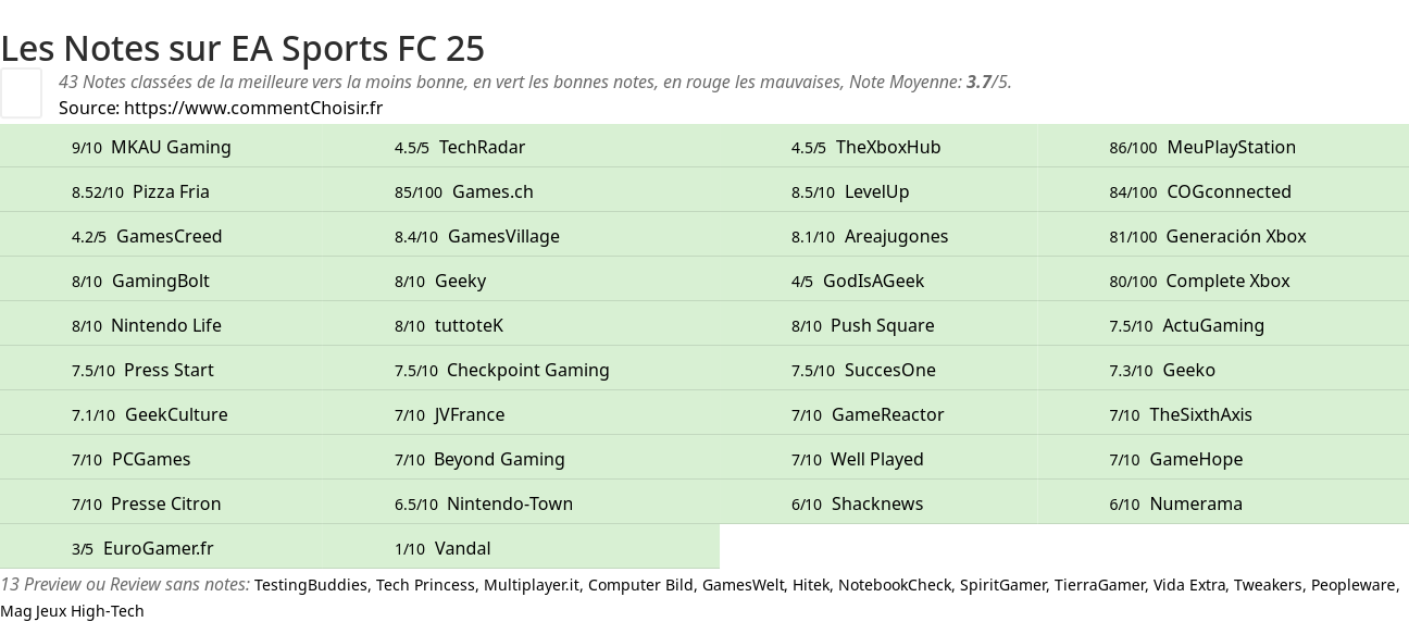 Ratings EA Sports FC 25