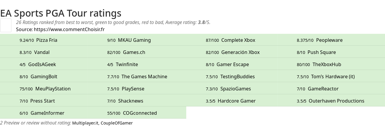 Ratings EA Sports PGA Tour