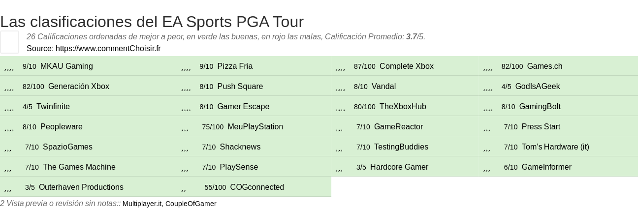 Ratings EA Sports PGA Tour