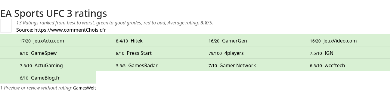 Ratings EA Sports UFC 3