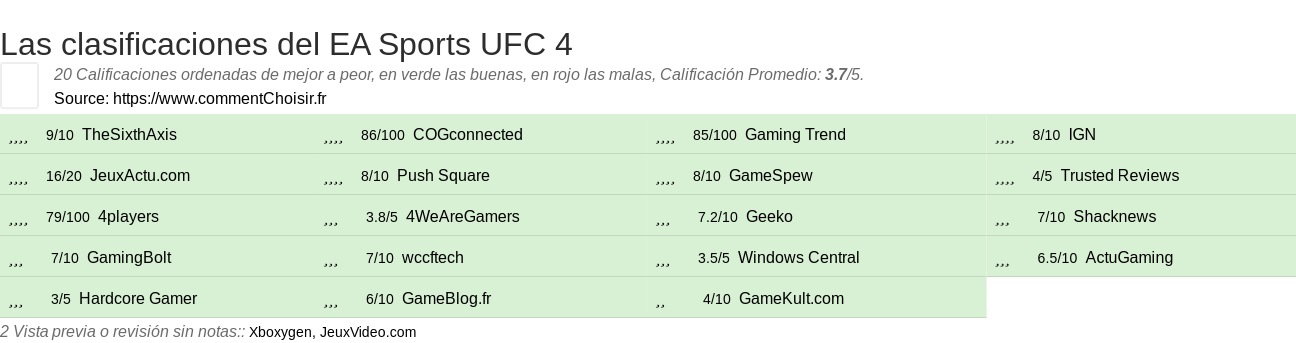 Ratings EA Sports UFC 4