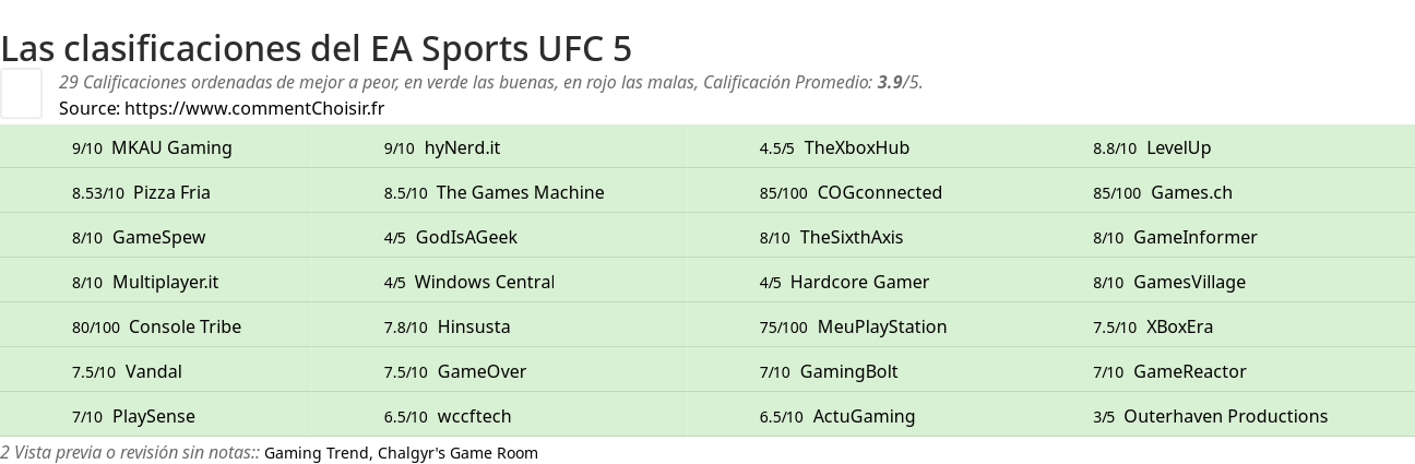 Ratings EA Sports UFC 5