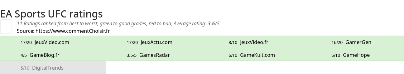 Ratings EA Sports UFC