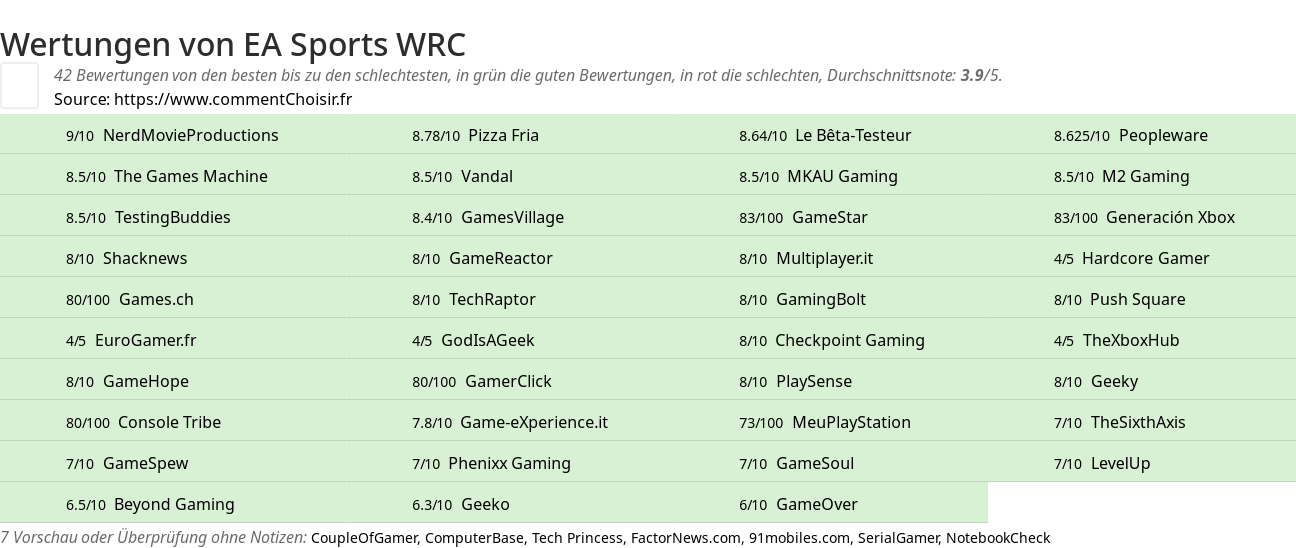 Ratings EA Sports WRC