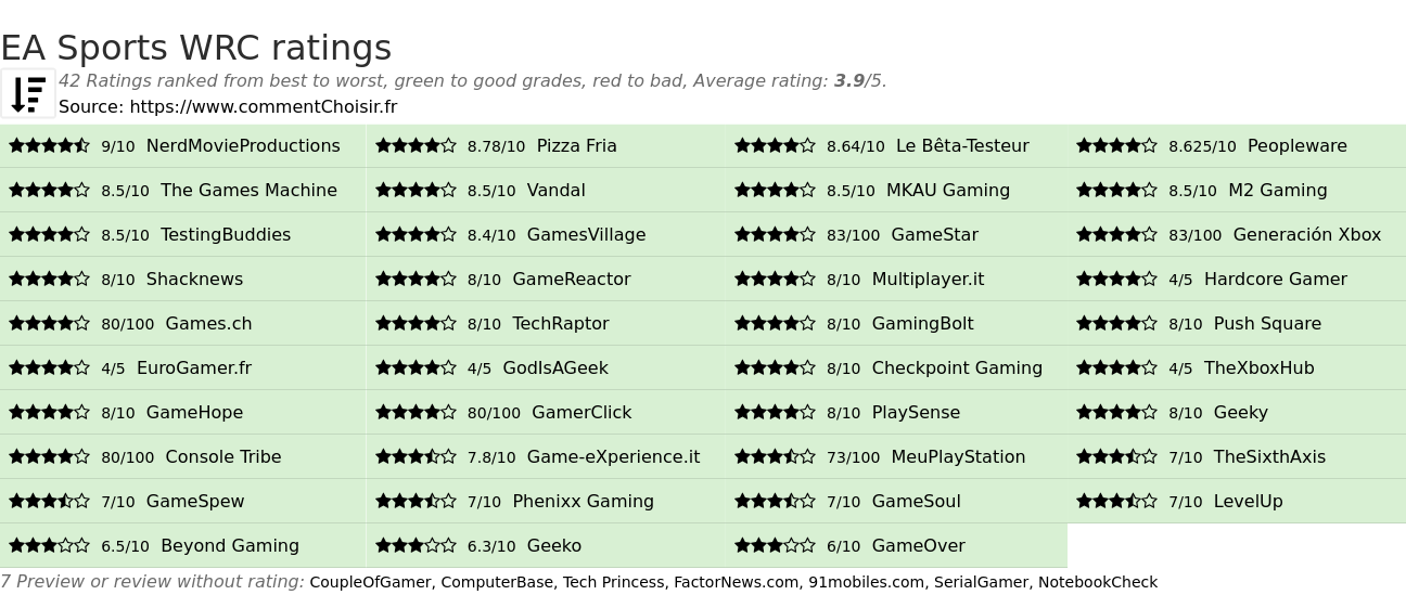 Ratings EA Sports WRC