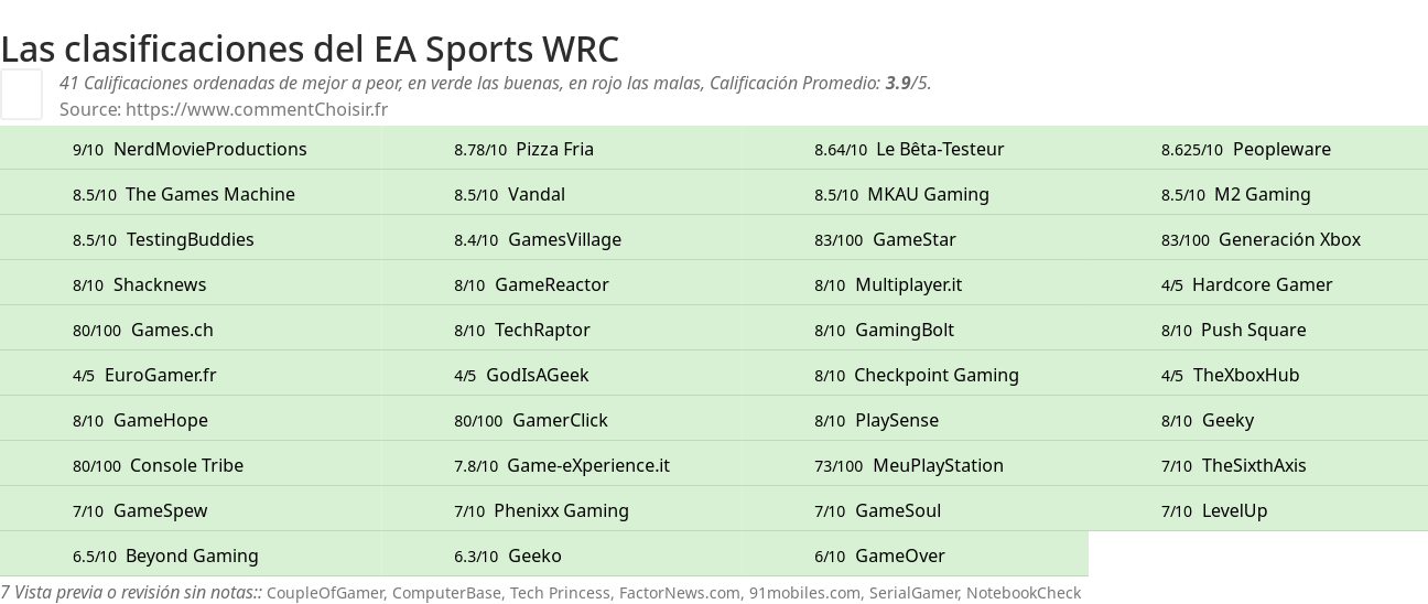 Ratings EA Sports WRC