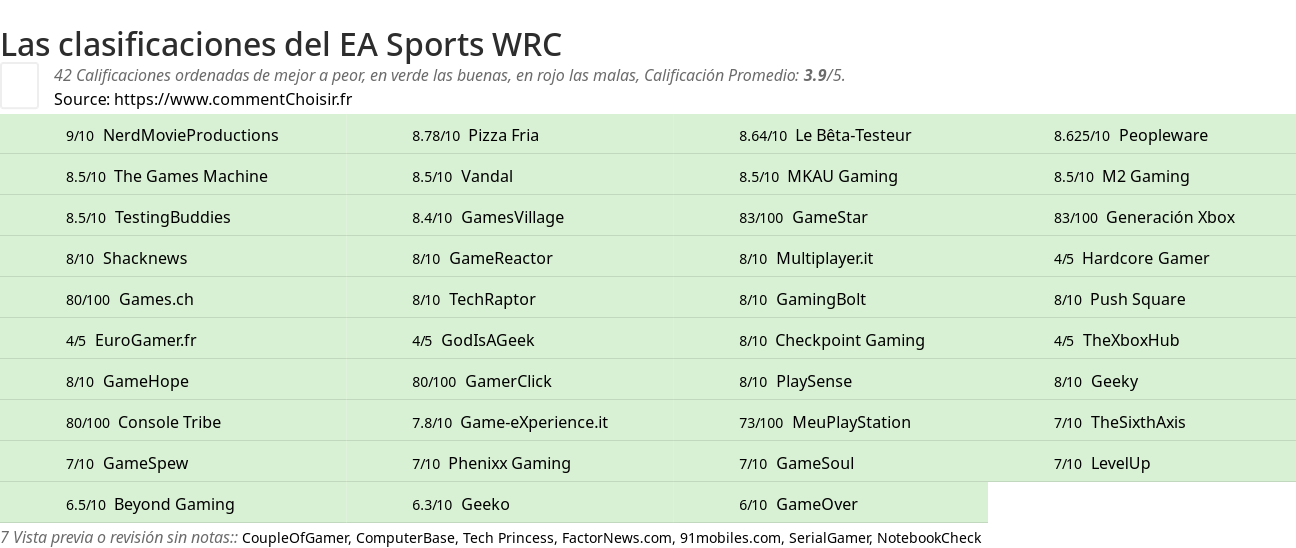 Ratings EA Sports WRC