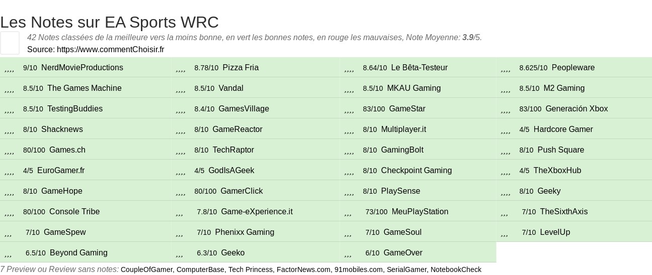 Ratings EA Sports WRC