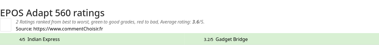 Ratings EPOS Adapt 560