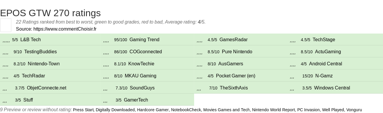 Ratings EPOS GTW 270