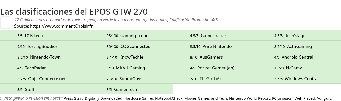 Ratings EPOS GTW 270