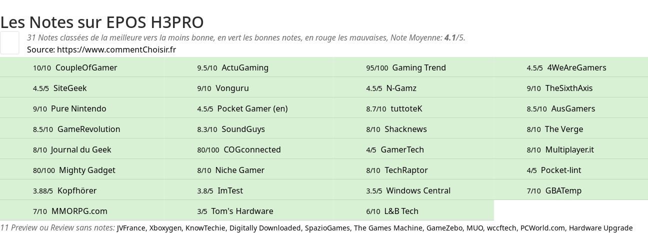 Ratings EPOS H3PRO