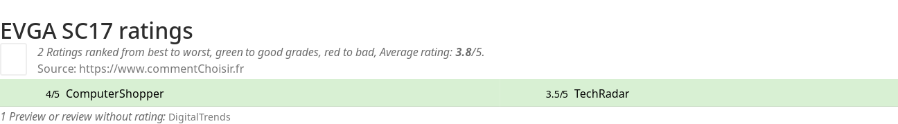 Ratings EVGA SC17