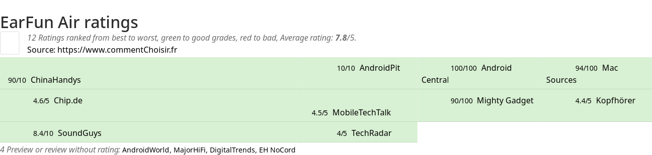 Ratings EarFun Air