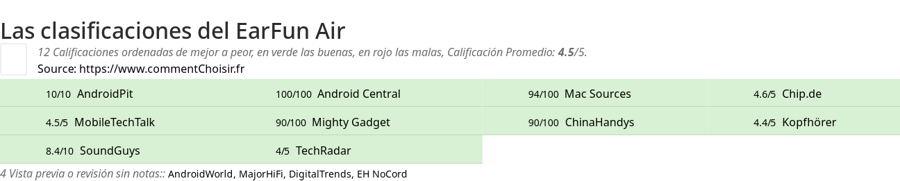 Ratings EarFun Air
