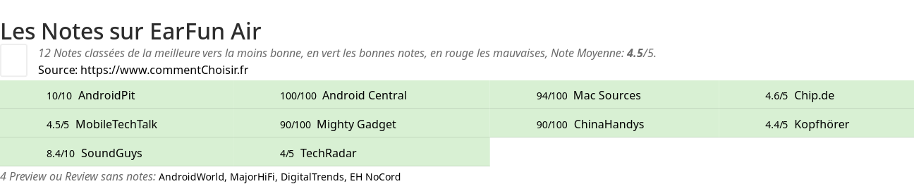 Ratings EarFun Air
