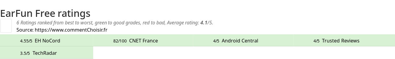 Ratings EarFun Free