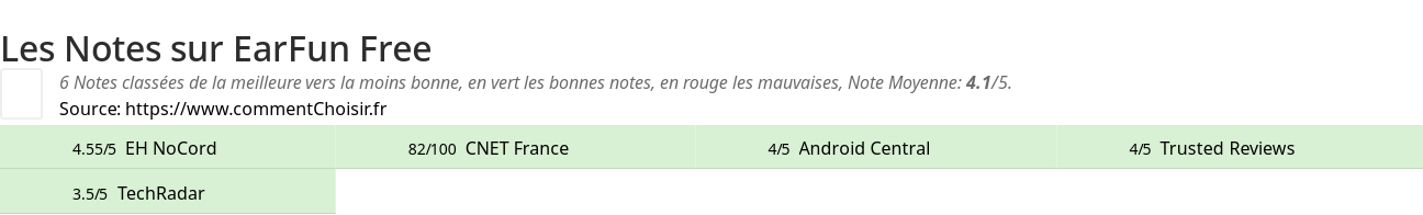 Ratings EarFun Free