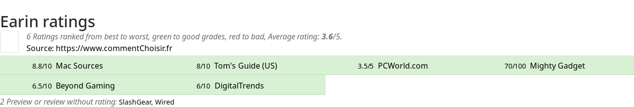 Ratings Earin