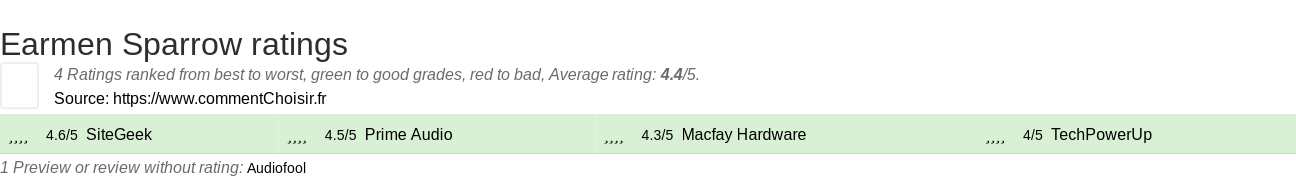 Ratings Earmen Sparrow