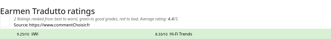 Ratings Earmen Tradutto