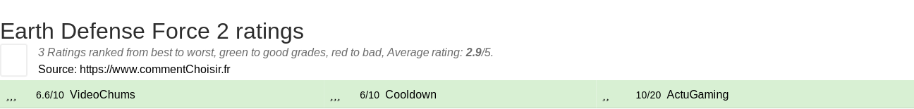 Ratings Earth Defense Force 2