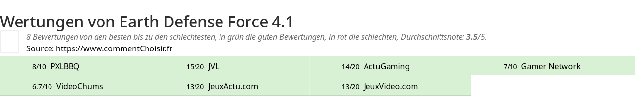 Ratings Earth Defense Force 4.1