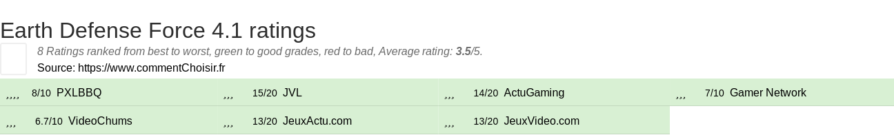 Ratings Earth Defense Force 4.1