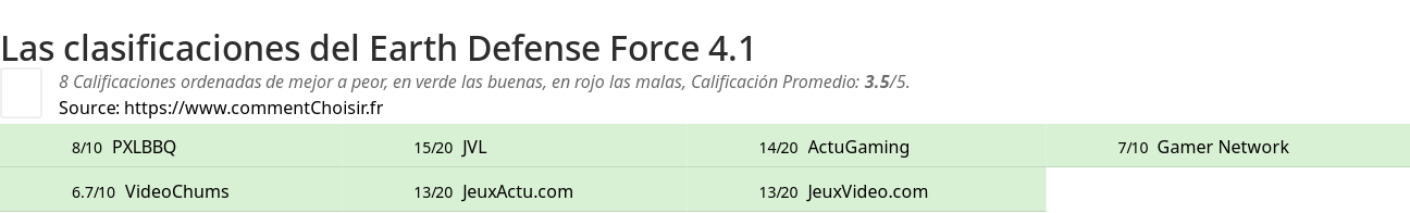 Ratings Earth Defense Force 4.1