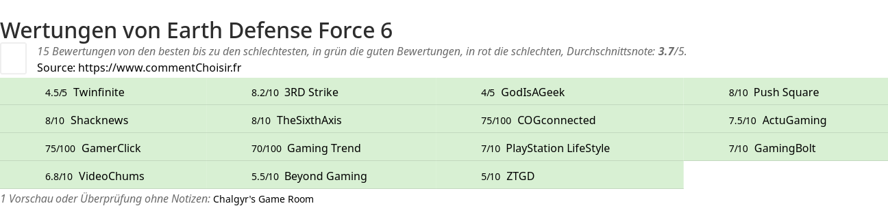 Ratings Earth Defense Force 6