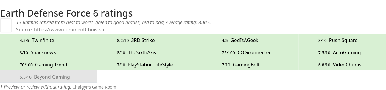 Ratings Earth Defense Force 6
