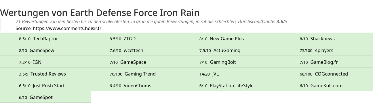 Ratings Earth Defense Force Iron Rain