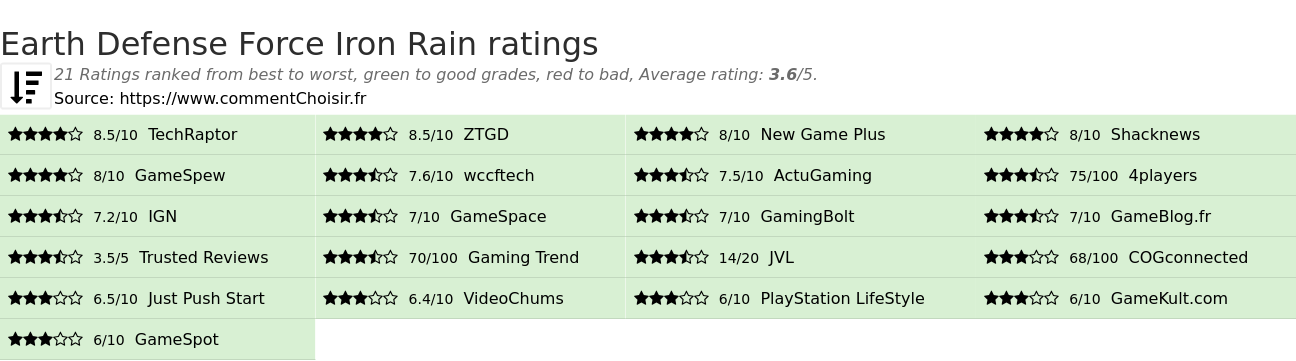 Ratings Earth Defense Force Iron Rain