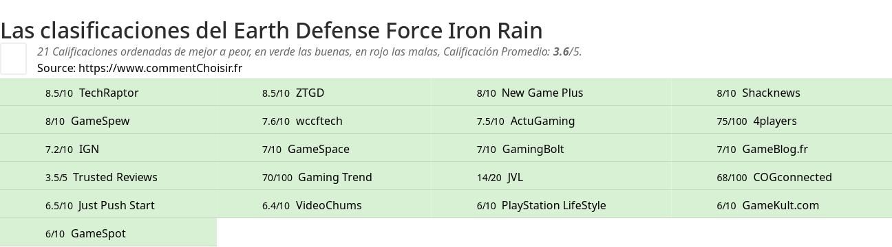 Ratings Earth Defense Force Iron Rain