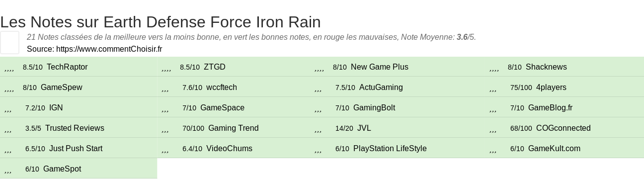 Ratings Earth Defense Force Iron Rain