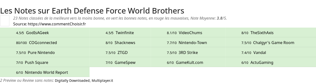 Ratings Earth Defense Force World Brothers