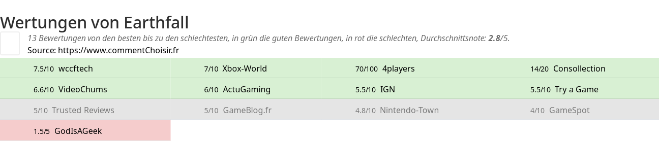 Ratings Earthfall