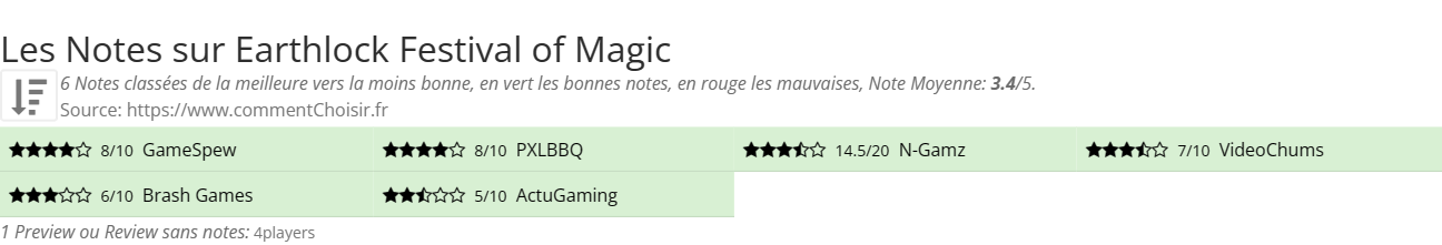 Ratings Earthlock Festival of Magic