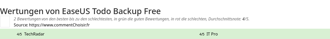 Ratings EaseUS Todo Backup Free