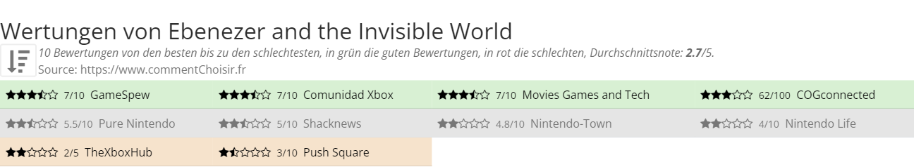 Ratings Ebenezer and the Invisible World