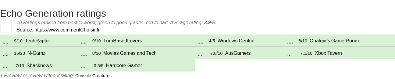 Ratings Echo Generation