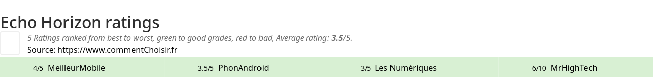 Ratings Echo Horizon