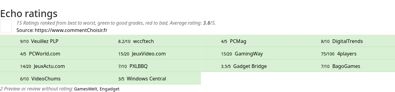 Ratings Echo