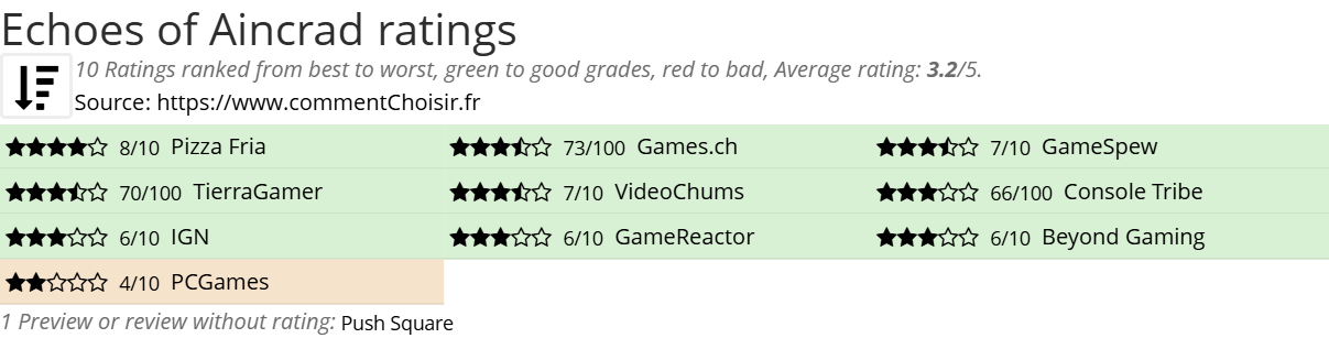 Ratings Echoes of Aincrad