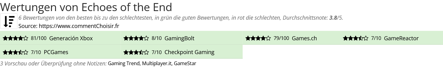 Ratings Echoes of the End