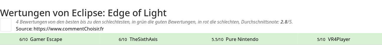Ratings Eclipse: Edge of Light