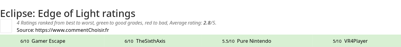 Ratings Eclipse: Edge of Light