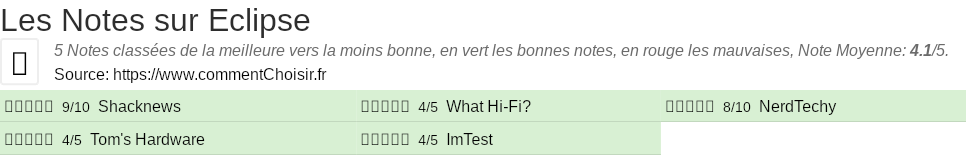 Ratings Eclipse