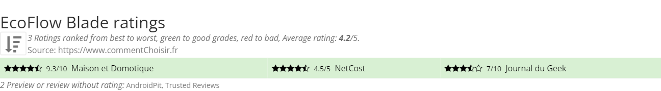 Ratings EcoFlow Blade
